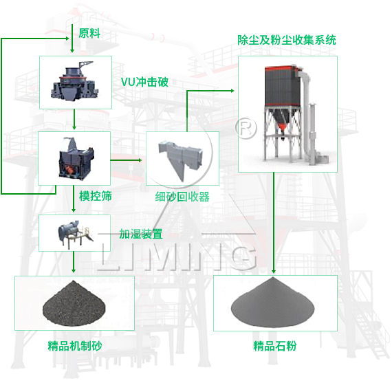 VU骨料優(yōu)化系統(tǒng)工藝流程