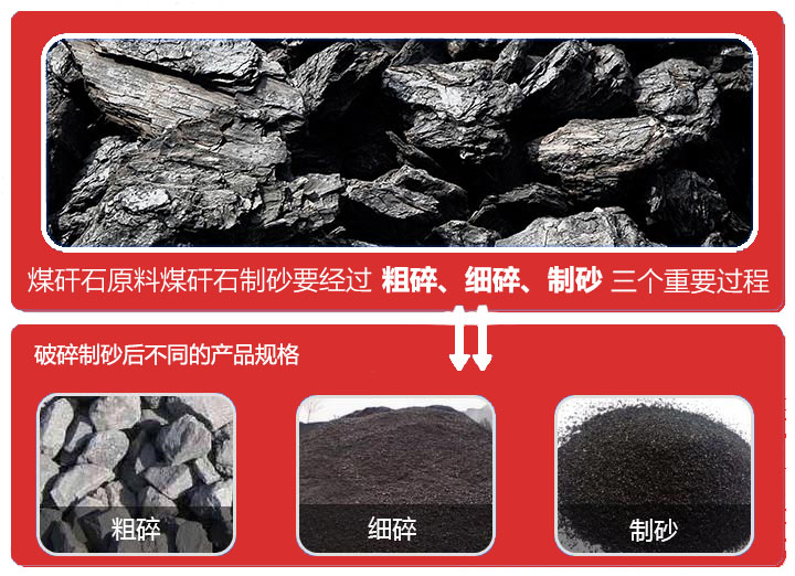 煤矸石破碎設(shè)備主要有顎式破碎機(jī)、圓錐破碎機(jī)、反擊式破碎機(jī)、制砂機(jī)等